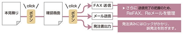 発注フローイメージ - 婚礼宴会用システム Cackle（キャックル）導入なら