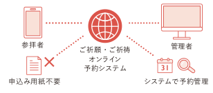 祈願オンライン予約管理システムサイト概要イメージ｜ブライダルシステムの開発会社「ワークシステム株式会社」